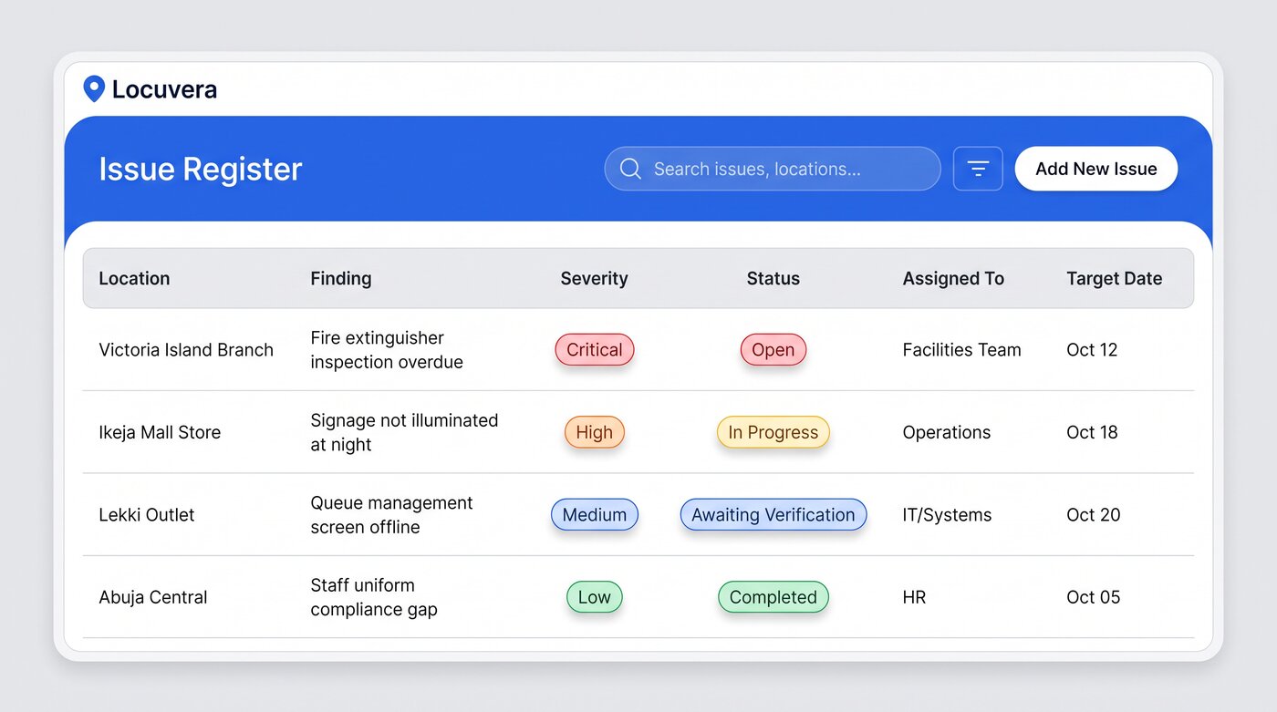 Locuvera issue register table showing location findings, severity, status, and assignment